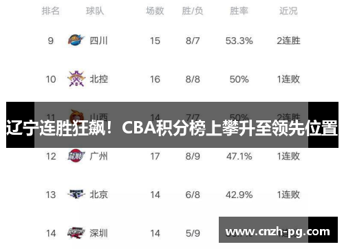 辽宁连胜狂飙!CBA积分榜上攀升至领先位置 辽宁连胜狂飙!CBA积分榜上攀升至领先位置